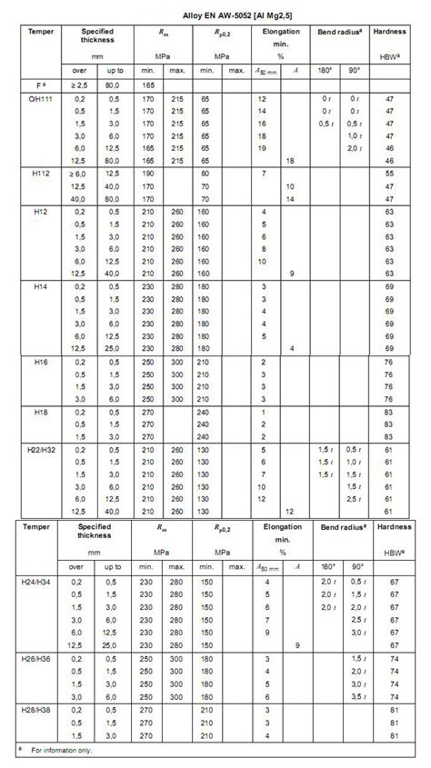 al5052-h32 material properties|Aluminium Alloy 5052 Data Sheet .